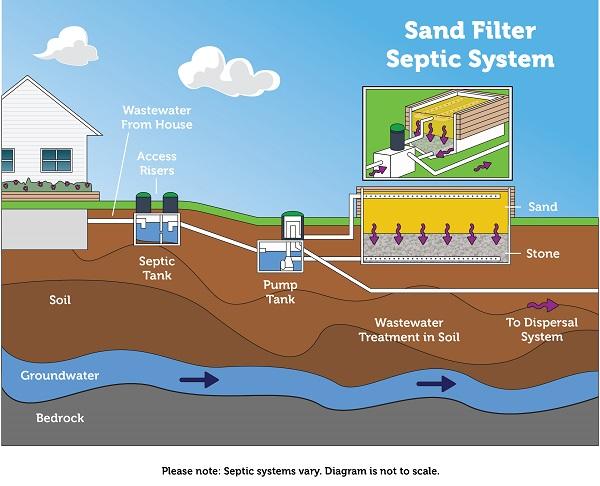 How a recirculating sand filter system works How a recirculating sand filter system works